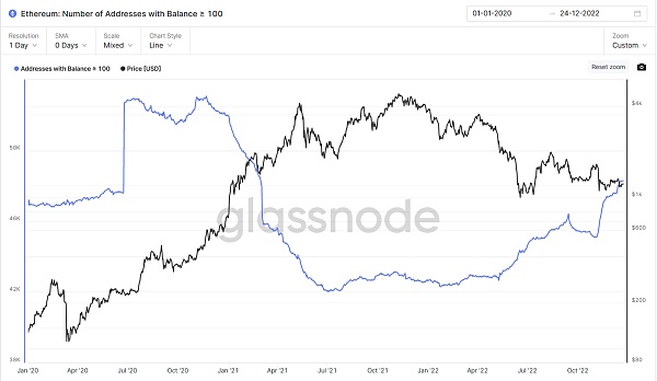 JZLCapital数字周报第52期12/26/2022交易量降至冰点圣诞反弹19