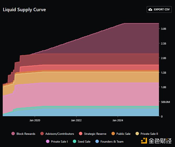 AC回归后Fantom能否重拾往日DeFi的辉煌？7
