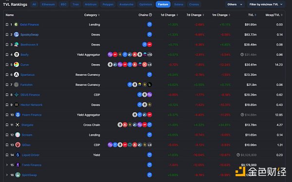 AC回归后Fantom能否重拾往日DeFi的辉煌？8