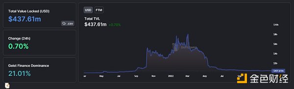 AC回归后Fantom能否重拾往日DeFi的辉煌？9