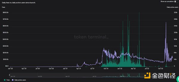 AC回归后Fantom能否重拾往日DeFi的辉煌？11