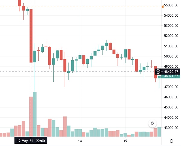 如何分析比特币十年价格历史2