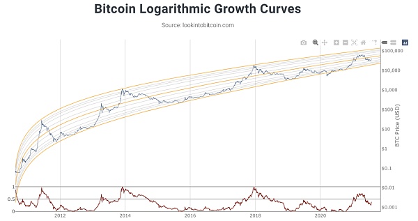 如何分析比特币十年价格历史9