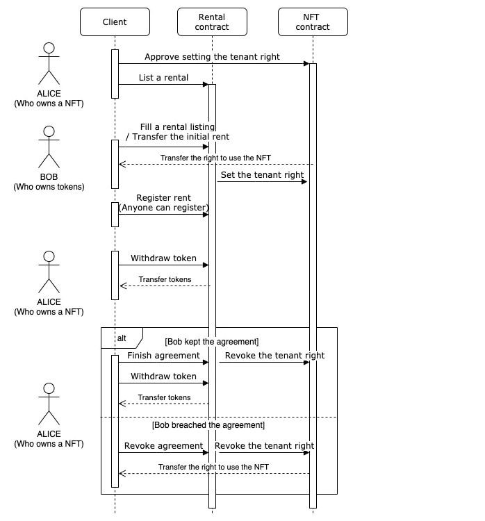 一文盘点,以太坊上的底层协议标准2