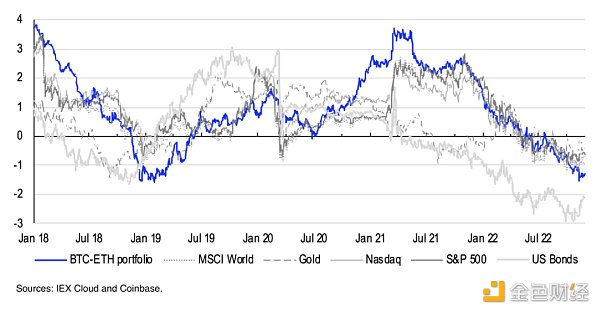 Coinbase对2023年Crypto市场的三大展望1