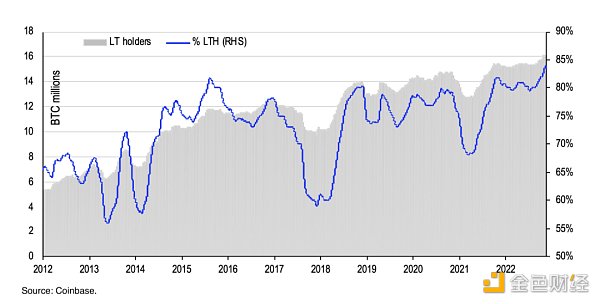 Coinbase对2023年Crypto市场的三大展望3