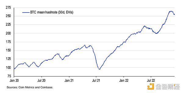 Coinbase对2023年Crypto市场的三大展望7