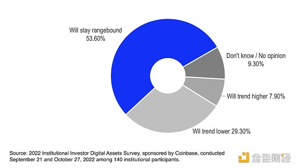 Coinbase对2023年Crypto市场的三大展望8