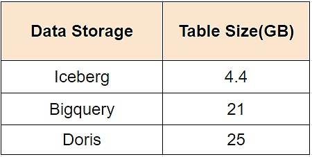 Iceberg-Trino如何解决链上数据面临的挑战2