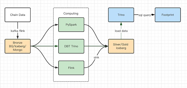 Iceberg-Trino如何解决链上数据面临的挑战3