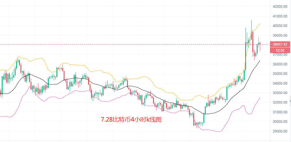 7.28比特币多头完成冲高，后市如何把控2
