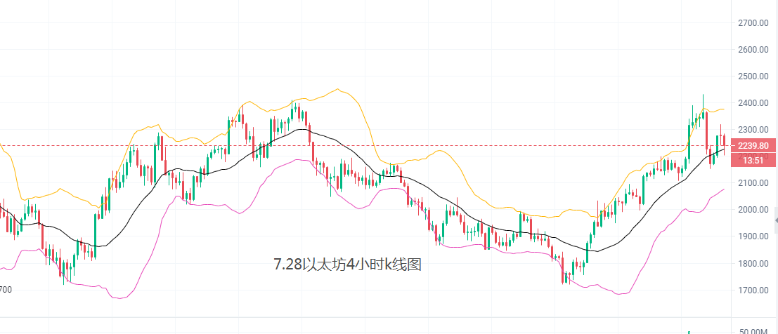 7.28比特币多头完成冲高，后市如何把控3