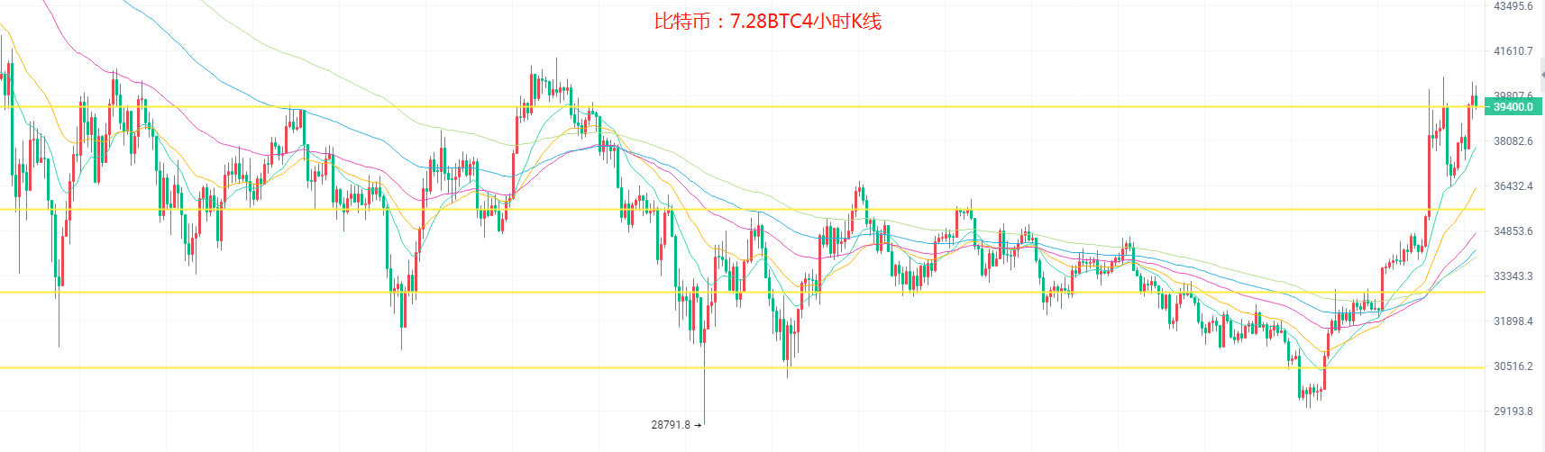7.28比特币四万难破，以太坊箱体见顶，谨防多单被套，本月零失误超神延续，行情分析参考4