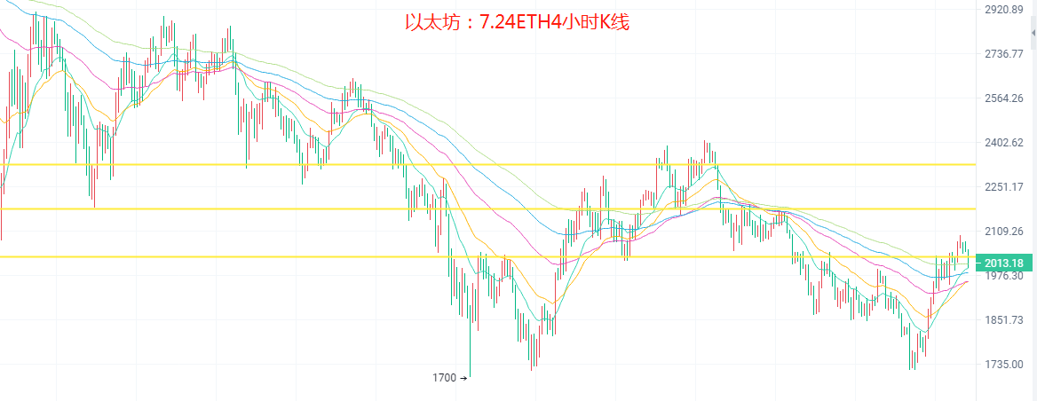 7.24比特币再遇上方压制，以太坊趋势看涨还会跌吗？今日行情分析及操作建议解析3