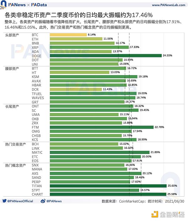 深度|加密市场日均波动率升至17.46%，头部资产抗风险能力较强5
