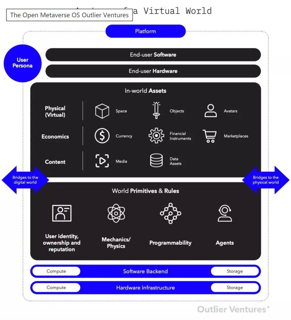 Outlier创始人：如何构建一个开放的Metaverse操作系统？2