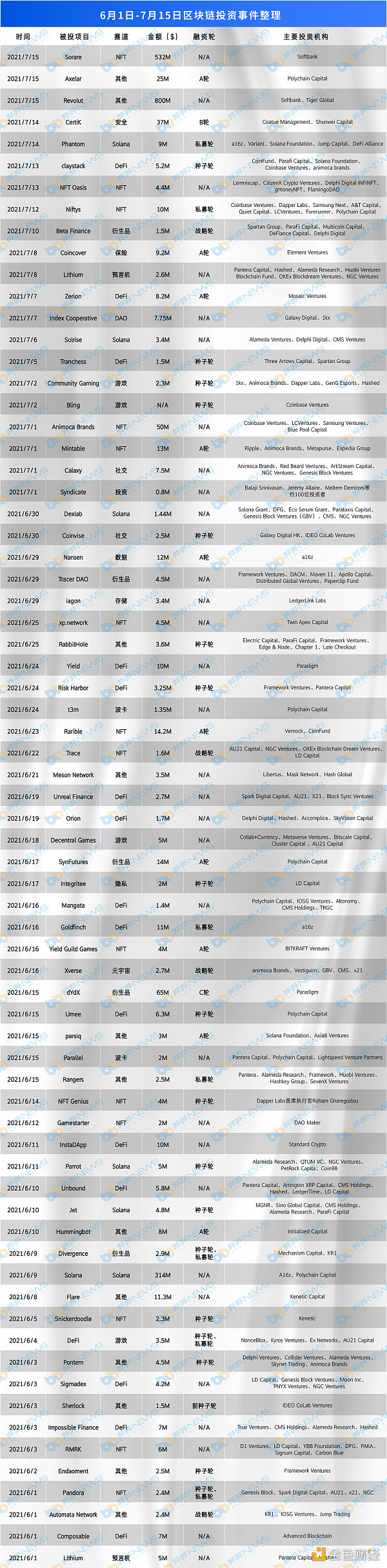 深度|通过对近70个加密投融资案例的分析得出了三个结论1