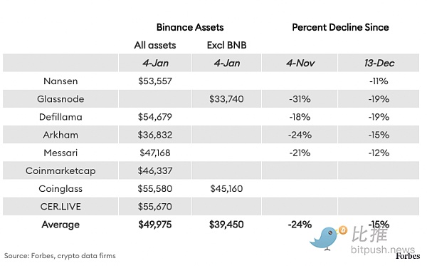 福布斯:60天内流失120亿美元币安FUD比想象中更严重1
