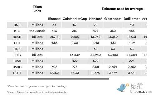 福布斯:60天内流失120亿美元币安FUD比想象中更严重3