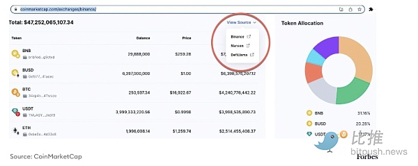 福布斯:60天内流失120亿美元币安FUD比想象中更严重4