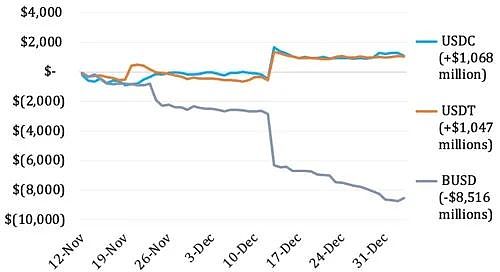 福布斯:60天内流失120亿美元币安FUD比想象中更严重5