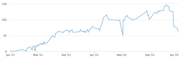 福布斯:60天内流失120亿美元币安FUD比想象中更严重6