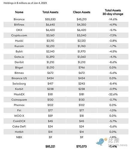 福布斯:60天内流失120亿美元币安FUD比想象中更严重7
