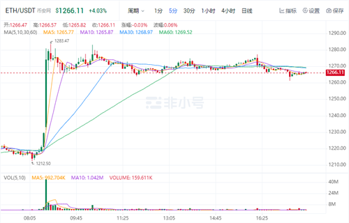 以太坊今日最新价格行情 TH今日最新行情消息-第1张图片-欧意下载 以太坊今日最新价格行情 TH今日最新行情消息-第1张图片-欧意下载