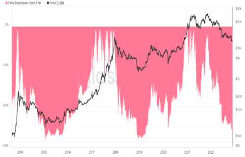 在新的BTC价格底部之前 比特币可能需要增加10亿美元的链上损失-第3张图片-欧意下载