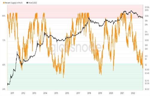 在新的BTC价格底部之前 比特币可能需要增加10亿美元的链上损失-第4张图片-欧意下载