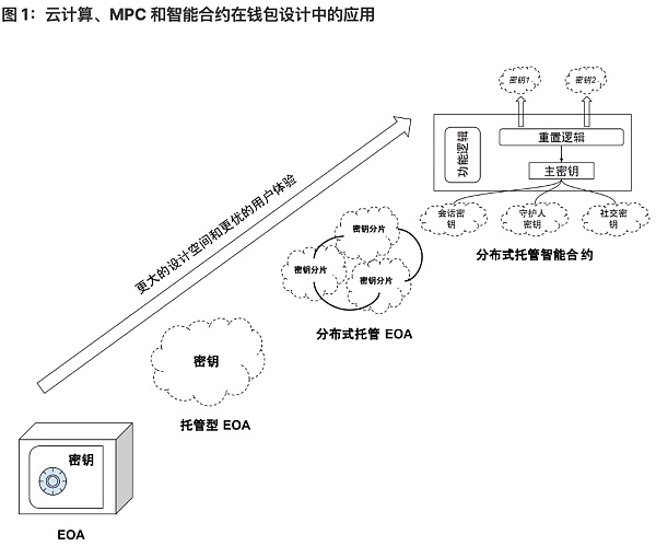 将 Web2 用户带入 Web3：未来属于无助记词钱包-第1张图片-欧意下载