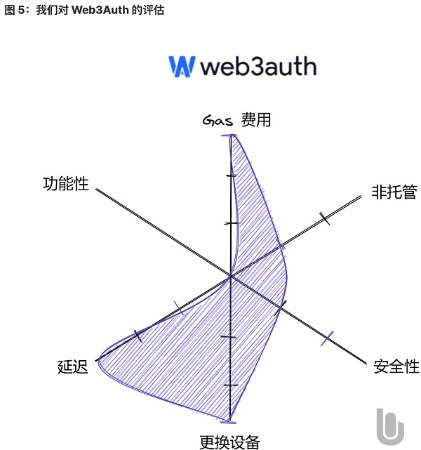 将 Web2 用户带入 Web3：未来属于无助记词钱包-第5张图片-欧意下载
