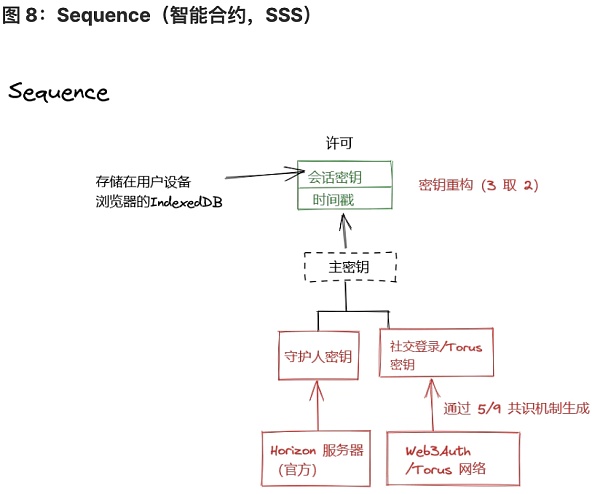 将 Web2 用户带入 Web3：未来属于无助记词钱包-第8张图片-欧意下载