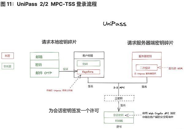 将 Web2 用户带入 Web3：未来属于无助记词钱包-第11张图片-欧意下载