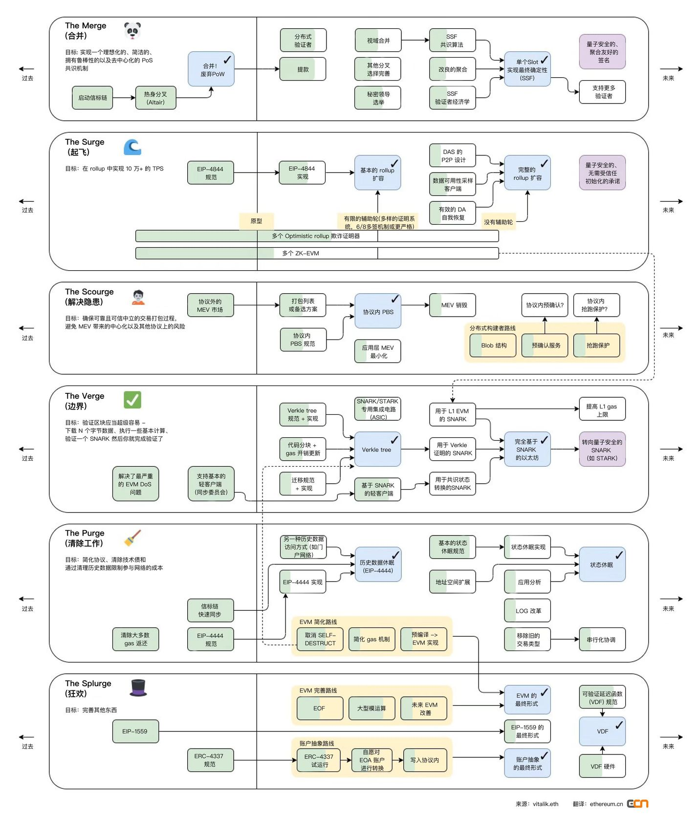 漫游以太：过去、现在、未来-第1张图片-欧意下载