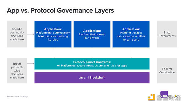 推翻互联网的偶然君主制：如何设计 Web3 平台治理-第1张图片-欧意下载