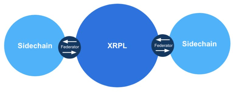 一窥Ripple的扩容野心：用侧链融入EVM生态-第4张图片-欧意下载