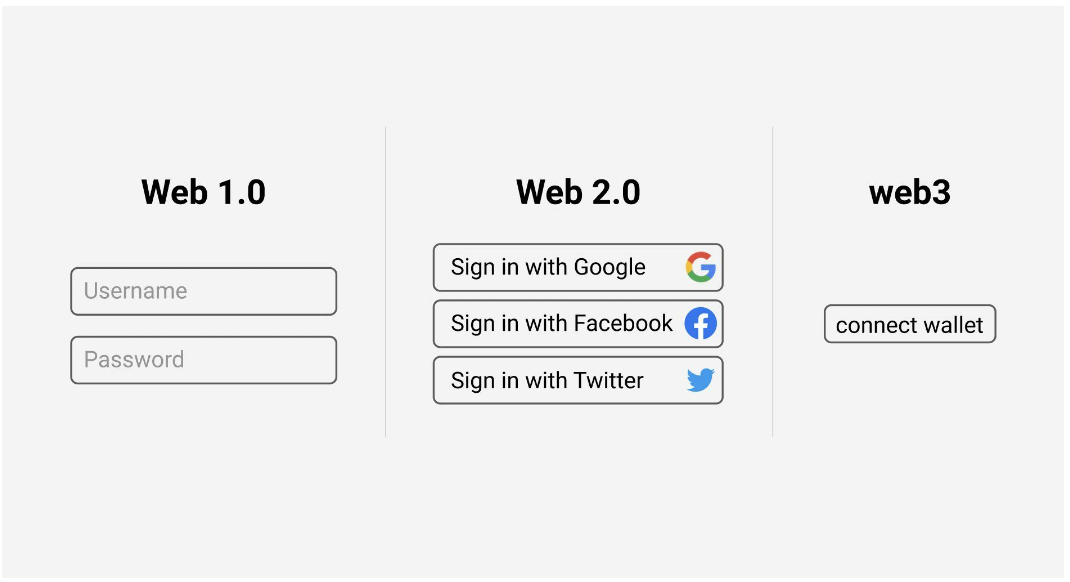关于Web3营销的一切-第1张图片-欧意下载