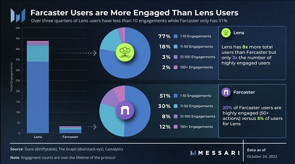 Web3.0 社交协议：谁将突围？-第4张图片-欧意下载