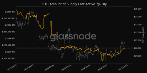 随着十年前的BTC醒来 21000美元的获利回吐-第2张图片-欧意下载