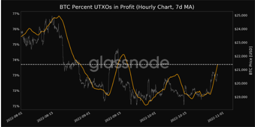 随着十年前的BTC醒来 21000美元的获利回吐-第3张图片-欧意下载