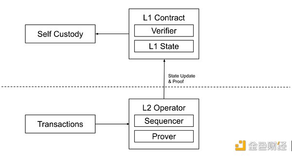 zkSync2.0主网上线在即 先行了解各类zkEVM-第1张图片-欧意下载