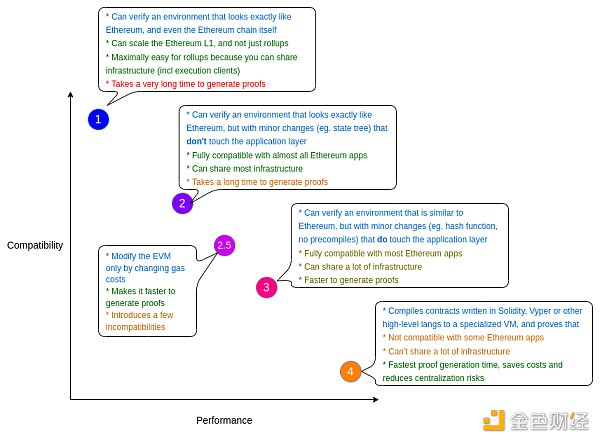 zkSync2.0主网上线在即 先行了解各类zkEVM-第2张图片-欧意下载
