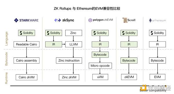 zkSync2.0主网上线在即 先行了解各类zkEVM-第3张图片-欧意下载