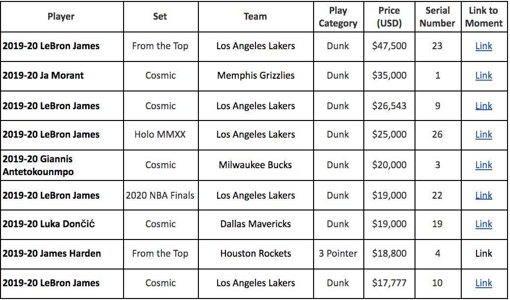 一周卖出700万美元，NBA Top Shot火了-第2张图片-欧意下载