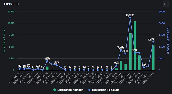 2022年第一场寒潮：以太坊清算与三箭资本的败局-第1张图片-欧意下载