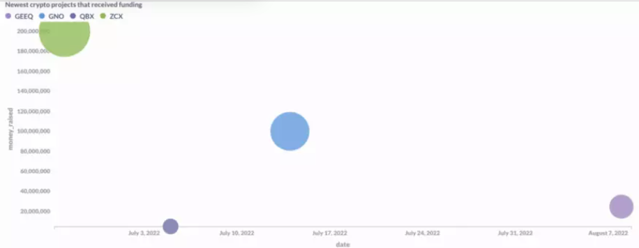 今年夏天 哪些项目受到了 VC 们的青睐？-第2张图片-欧意下载