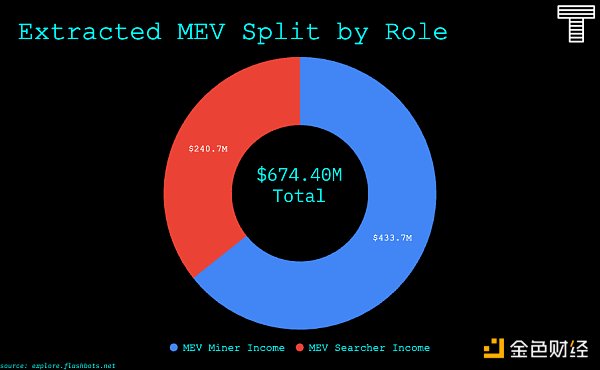 以太坊合并之后 MEV将会发生哪些改变？-第2张图片-欧意下载