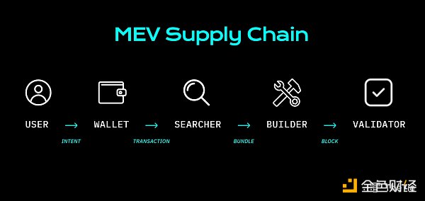 以太坊合并之后 MEV将会发生哪些改变？-第3张图片-欧意下载