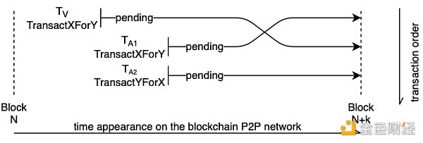 以太坊合并之后 MEV将会发生哪些改变？-第4张图片-欧意下载